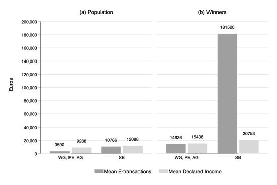 Are Tax Lotteries Regressive? Income, Consumption and, Occupational Characteristics of Winners